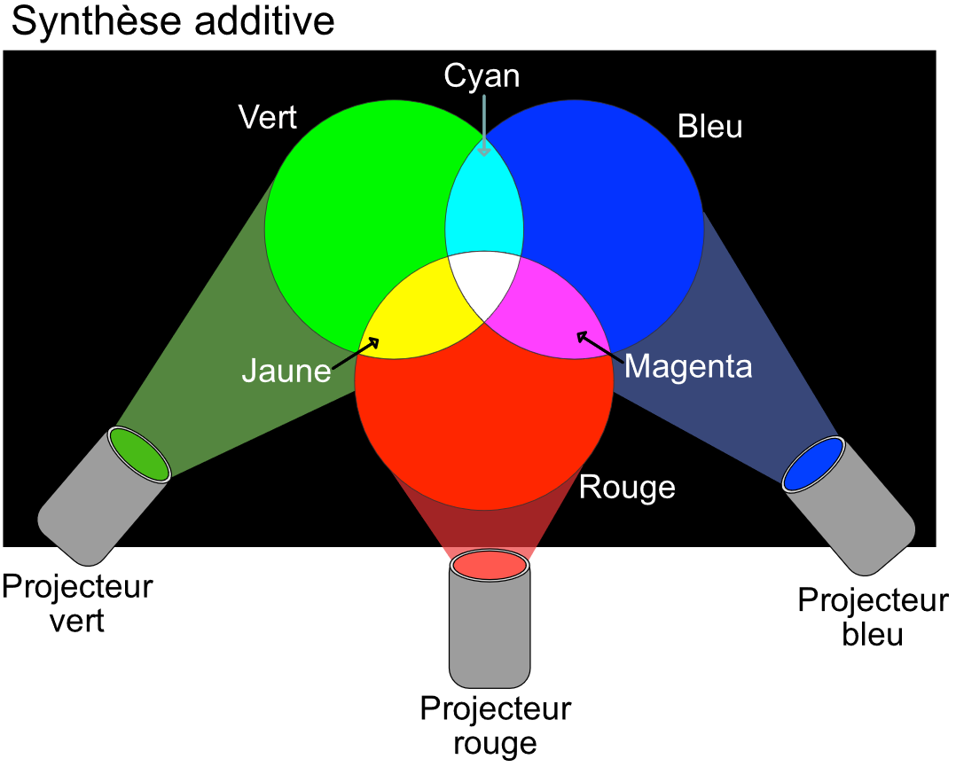 synthese additive